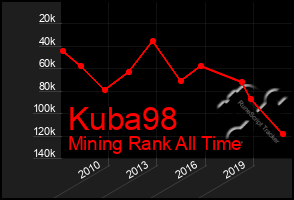 Total Graph of Kuba98