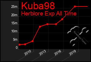 Total Graph of Kuba98