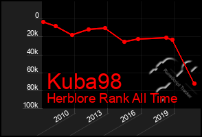 Total Graph of Kuba98