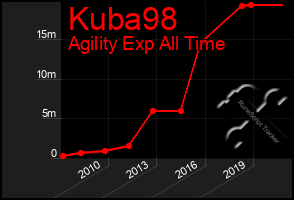 Total Graph of Kuba98