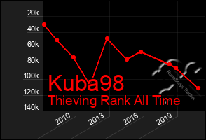 Total Graph of Kuba98