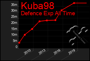 Total Graph of Kuba98