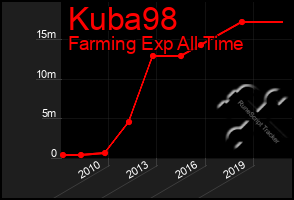 Total Graph of Kuba98