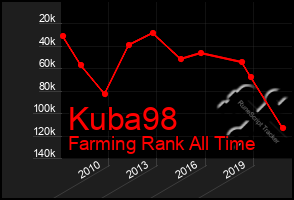 Total Graph of Kuba98