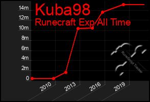 Total Graph of Kuba98