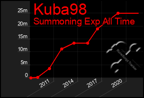 Total Graph of Kuba98