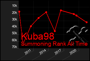 Total Graph of Kuba98