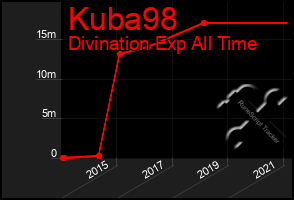 Total Graph of Kuba98