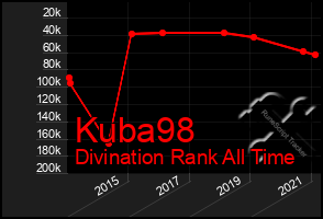 Total Graph of Kuba98