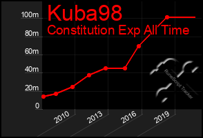 Total Graph of Kuba98