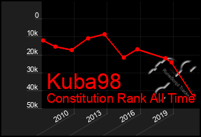 Total Graph of Kuba98