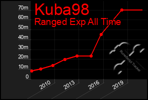 Total Graph of Kuba98