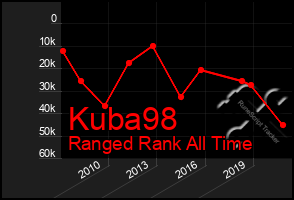 Total Graph of Kuba98