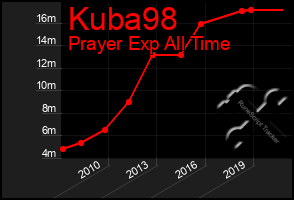 Total Graph of Kuba98