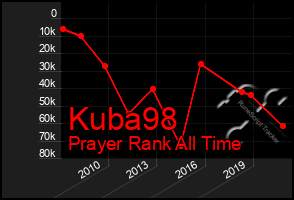 Total Graph of Kuba98