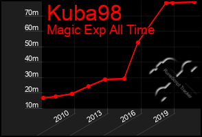 Total Graph of Kuba98