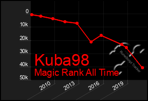 Total Graph of Kuba98