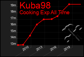 Total Graph of Kuba98