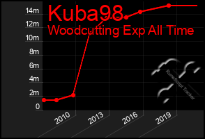 Total Graph of Kuba98