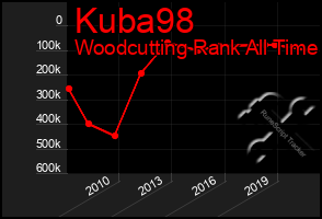 Total Graph of Kuba98