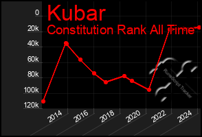 Total Graph of Kubar