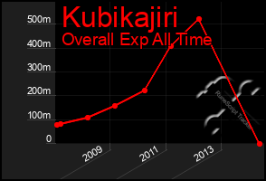 Total Graph of Kubikajiri