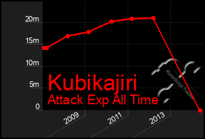 Total Graph of Kubikajiri