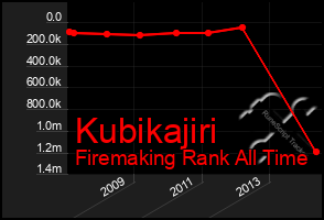 Total Graph of Kubikajiri