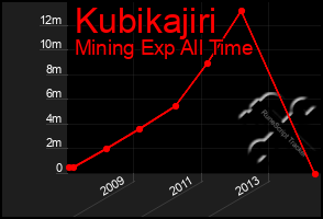 Total Graph of Kubikajiri