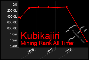 Total Graph of Kubikajiri