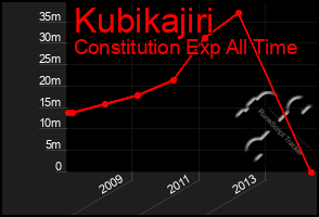 Total Graph of Kubikajiri