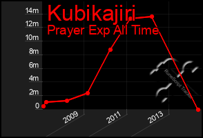 Total Graph of Kubikajiri