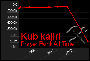 Total Graph of Kubikajiri