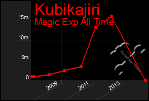 Total Graph of Kubikajiri