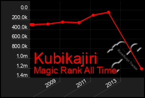 Total Graph of Kubikajiri