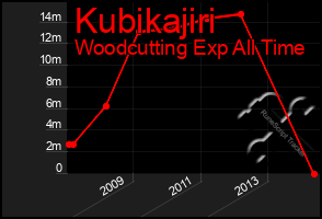 Total Graph of Kubikajiri