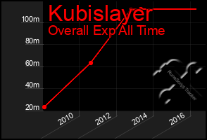 Total Graph of Kubislayer