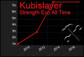 Total Graph of Kubislayer
