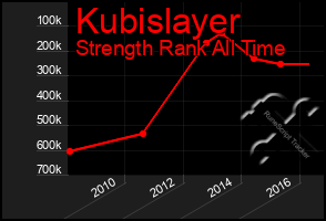 Total Graph of Kubislayer