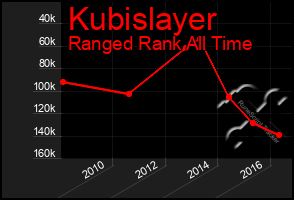 Total Graph of Kubislayer