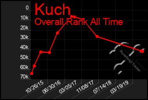 Total Graph of Kuch