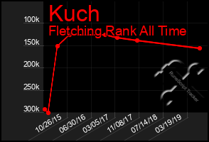 Total Graph of Kuch