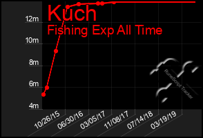 Total Graph of Kuch