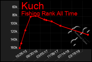 Total Graph of Kuch