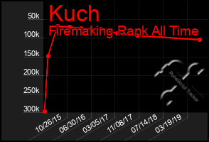 Total Graph of Kuch