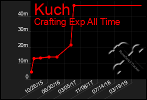 Total Graph of Kuch