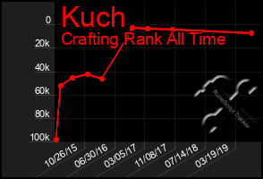 Total Graph of Kuch