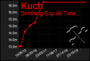 Total Graph of Kuch