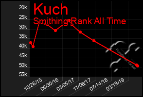 Total Graph of Kuch