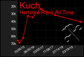 Total Graph of Kuch